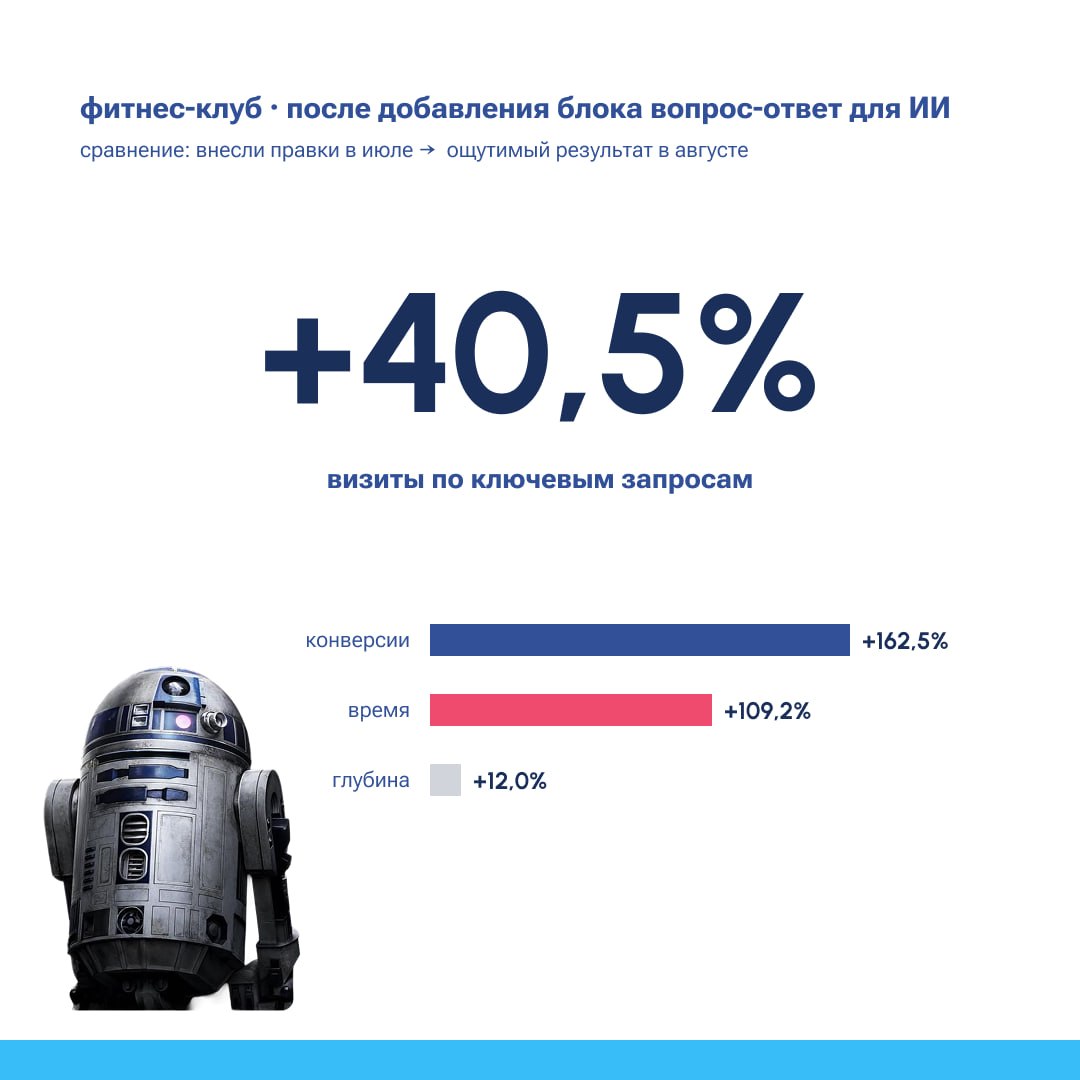 оптимизация сайта под нейросети: +40% визитов, +162% конверсий